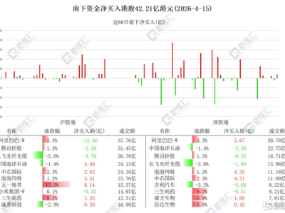 资金动向 | 北水爆买港股超42亿港元，连续4日抛售长飞光纤光缆
