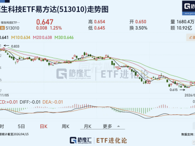 港股4月开启反弹！恒生科技ETF易方达(513010)本月累计上涨4.69%，自去年10月以来合计净流入超170亿元