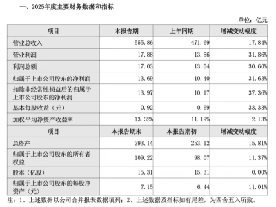 申通快递2025年业绩亮眼：营收超555亿 净利润增超三成 市占率稳步提升
