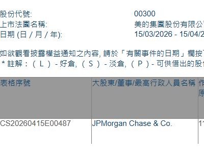 美的集团(00300.HK)获摩根大通增持159.47万股