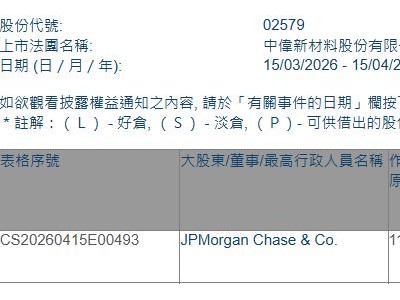 中伟新材(02579.HK)获摩根大通增持48.24万股
