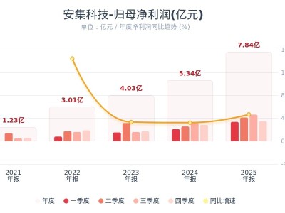 安集科技：2025年度净利润7.84亿元 同比增长46.85%