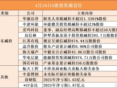 4月16日A股投资避雷针︱中建环能：股东环能德美投资拟减持不超过3%股份