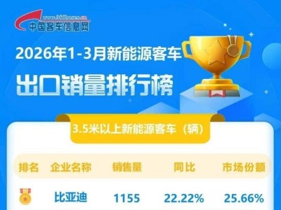 比亚迪一季度新能源客车出口领跑,斩获多项大奖引领绿色交通变革