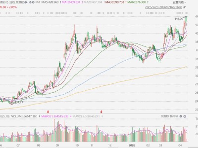 宁德时代创历史新高，A股总市值反超中国石油升至第三