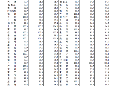 国家统计局：3月份一二三线城市商品住宅销售价格同比下降