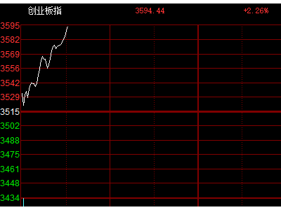 创业板指涨超2% 超2900只个股上涨