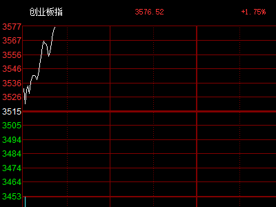 创业板指涨幅扩大至1.76%