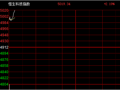 港A股市涨幅扩大 ：科指涨超2%，创业板指涨超1%