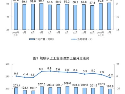 国家统计局：3月规上工业原油产量1907万吨 同比增长0.2%