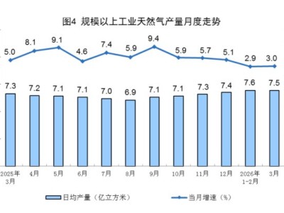 国家统计局：3月规上工业天然气产量234亿立方米 同比增长3.0%