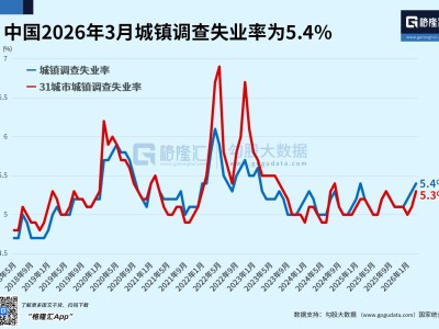 中国3月城镇调查失业率5.4%