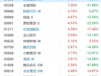 港股科网股集体强势，恒生科技指数大涨3%，百度大涨超8%