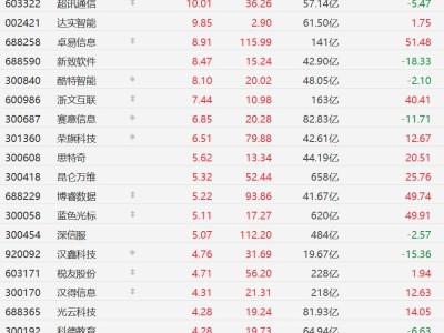A股AI应用股全线上涨，昆仑万维、蓝色光标涨超5%