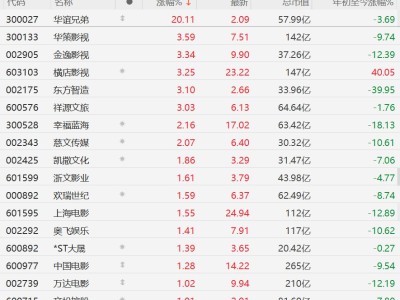 A股异动丨利空出尽？华谊兄弟被申请重整逆势封板，五一档预热驱动影视股普涨