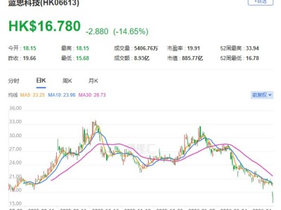 港A异动丨蓝思科技H股大跌20%创上市新低 A股盘中跌逾15%创近8个月新低 绩后遭多家大行下调目标价