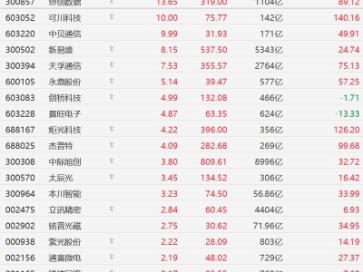 A股CPO概念股稳步向上:新易盛、中际旭创齐创历史新高