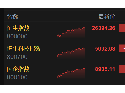 港股收评:科技AI锂电三箭齐发!科指大涨3.67%,百度飙近8%,宁德时代涨9%创新高