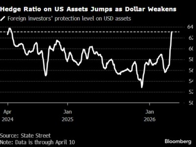 道富银行:全球投资者将美元对冲比率提升至两年来最高水平