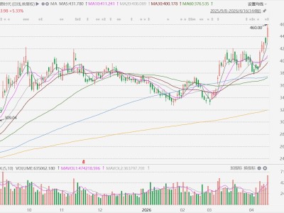 宁德时代A股市值首次突破两万亿大关 跃居全市场第三 年内暴增近3800亿