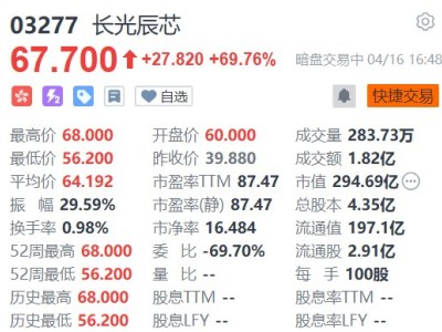 暗盘异动丨长光辰芯一度涨超70%，市值逼近300亿港元