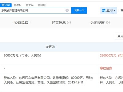 东风汽车旗下资产管理公司增资至28亿 增幅250%