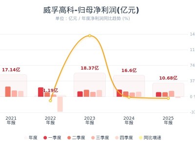 威孚高科：2025年净利润同比下降35.63% 拟10派7元