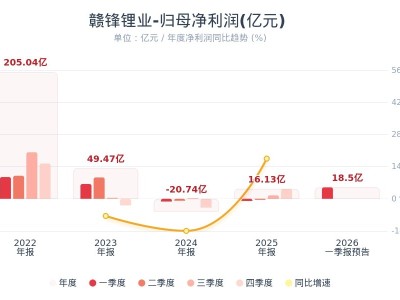 赣锋锂业：预计一季度净利润16~21亿元 同比扭亏为盈