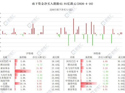 图解丨南下资金连续3日净买入泡泡玛特，共计13.8亿港元