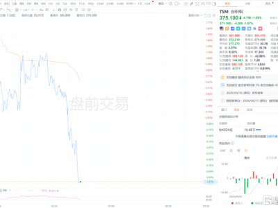 台积电赚麻了！Q1净利暴增58%，中东局势难挡AI热潮