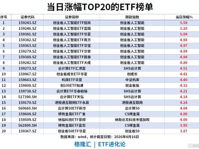 ETF风向标 | 创业板指创近11年新高，AI硬件全线爆发，创业板人工智能ETF涨超5%，港股通创新药ETF汇添富单日“吸金”超11亿