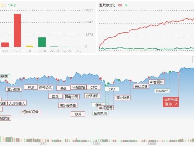 龙虎榜 | 两路游资联手围猎长信科技！涪陵广场路3.55亿揽筹大普微