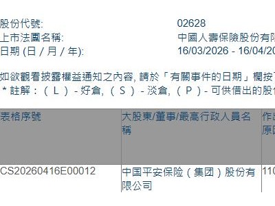 中国人寿(02628.HK)获中国平安增持3203万股