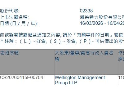 潍柴动力(02338.HK)获Wellington Management Group LLP增持395.11万股