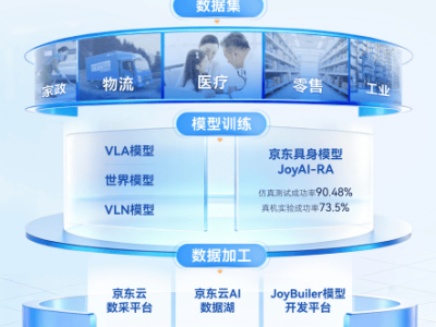 京东发力具身智能：建全链路设施，破数据困局助行业升级
