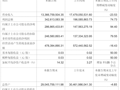 永辉超市一季度营收降利润升：关店调改显成效 供应链改革初见曙光