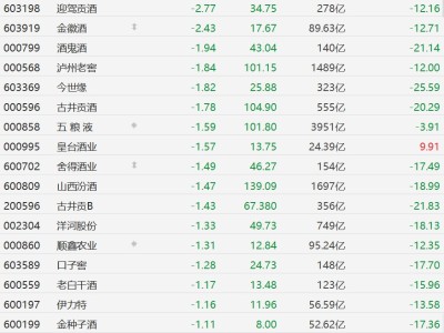 A股异动丨茅台、金徽酒“告负”，白酒股集体下跌