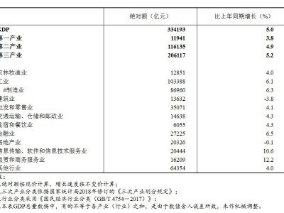 国家统计局：一季度金融业产值同比增长6.5%