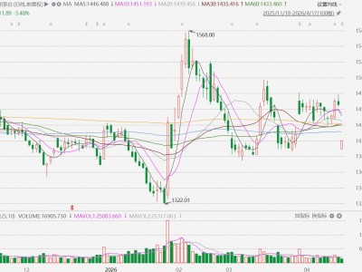 A股异动丨贵州茅台跌超4%失守1400元，上市以来首次年度业绩下滑