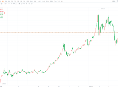 现货黄金跌破4770美元