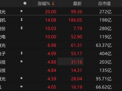 A股异动丨产业化加速，玻璃基板概念强势上涨 ，帝尔激光、彩虹股份等涨停