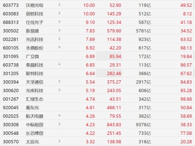 A股异动丨CPO概念集体强势，中际旭创、新易盛、剑桥科技等大面积个股创历史新高