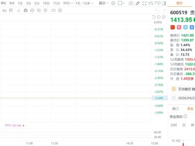 营收净利双降，茅台业绩“翻车”？日均仍爆赚2.25亿