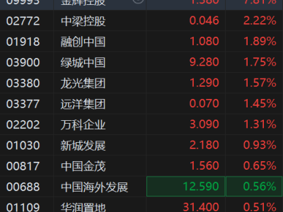 港股异动丨内房股多数上涨，金辉控股涨7.8%，一季度楼市销售降幅收窄