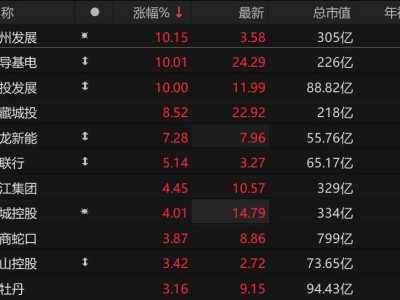 A股异动丨3月地产销售量价边际改善，地产股集体走强，新城控股涨超4%，招商蛇口涨超3%
