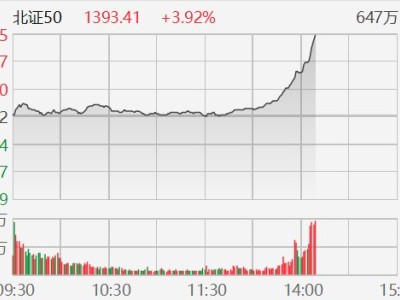 北证50拉升涨近4%