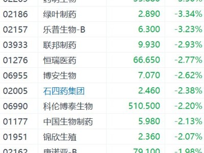 港股创新药概念股集体回调，药明合联跌超5%