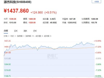 新“股王”诞生！源杰超越茅台，后劲还有多大？