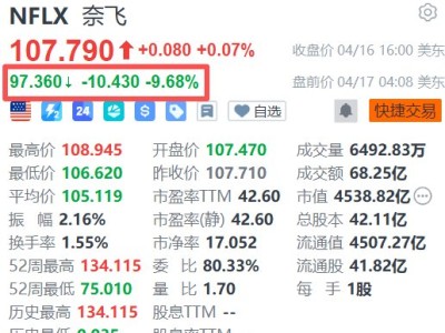 美股异动丨奈飞盘前大跌近10%，Q1业绩超预期但Q2指引逊色