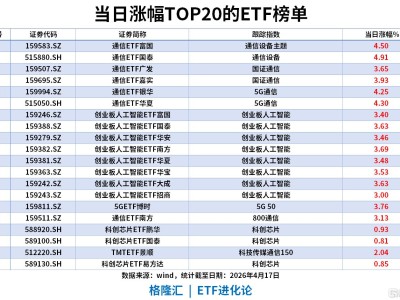 ETF风向标 | “创业板七姐妹”火了，创业板指续创近11年新高，创业板成长ETF华夏本周累涨10%，城投债ETF海富通近5日流入27亿